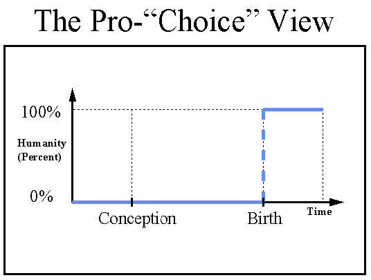 graph of humanity pro choice