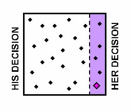 scatter plot woman decides